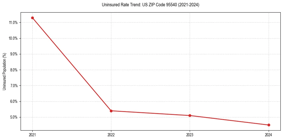 Uninsured trend chart for US ZIP Code 95540