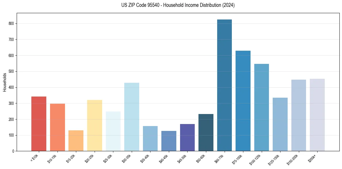 Income Distribution for 