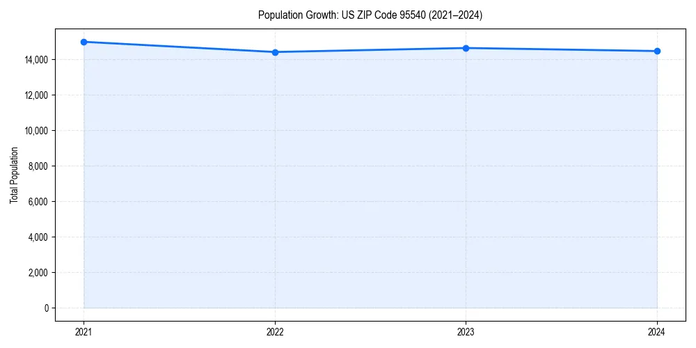 Population trends in 