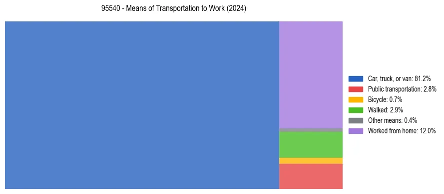 Commute modes in US ZIP Code 95540