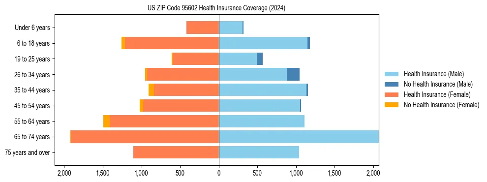 Health insurance pyramid for US ZIP Code 95602