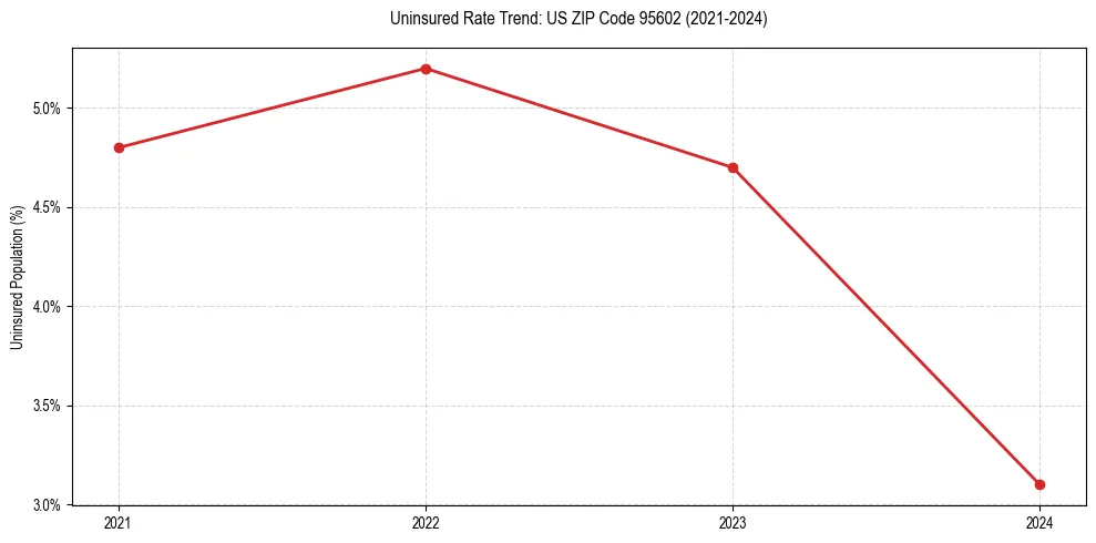 Uninsured trend chart for US ZIP Code 95602