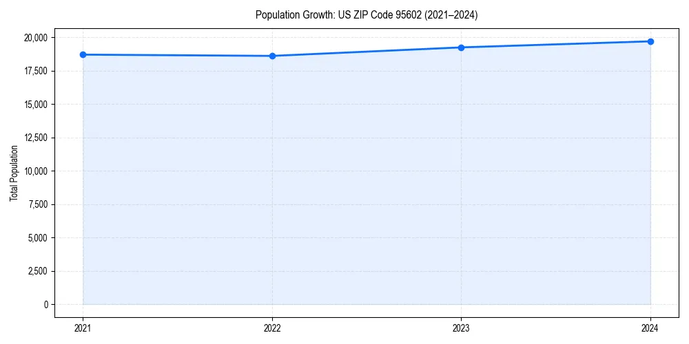 Population trends in 
