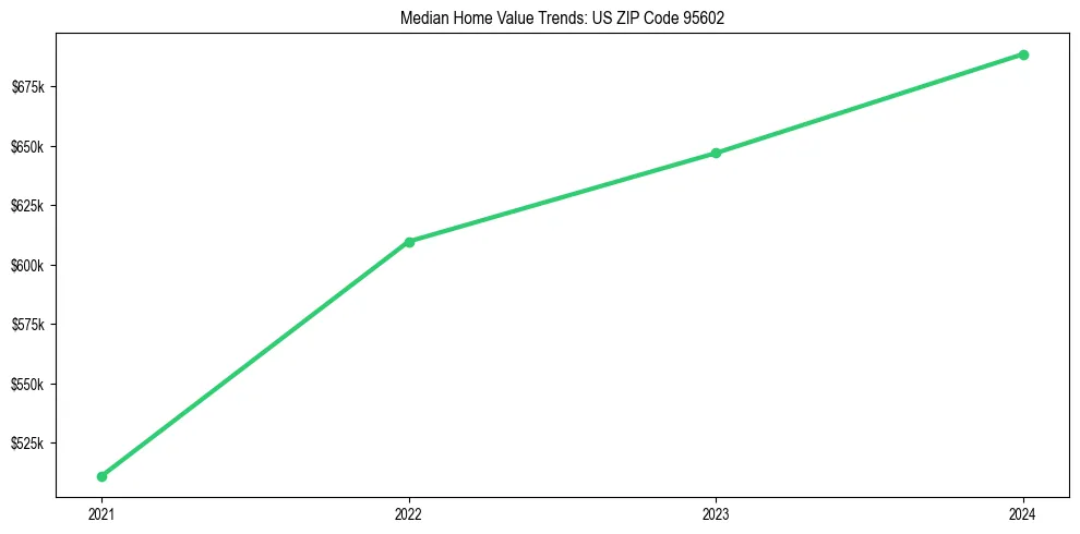 Median property value trends in 