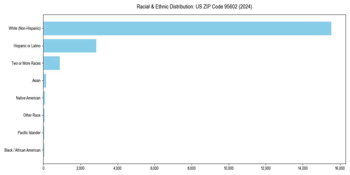 Bar chart showing racial distribution in  for 2024