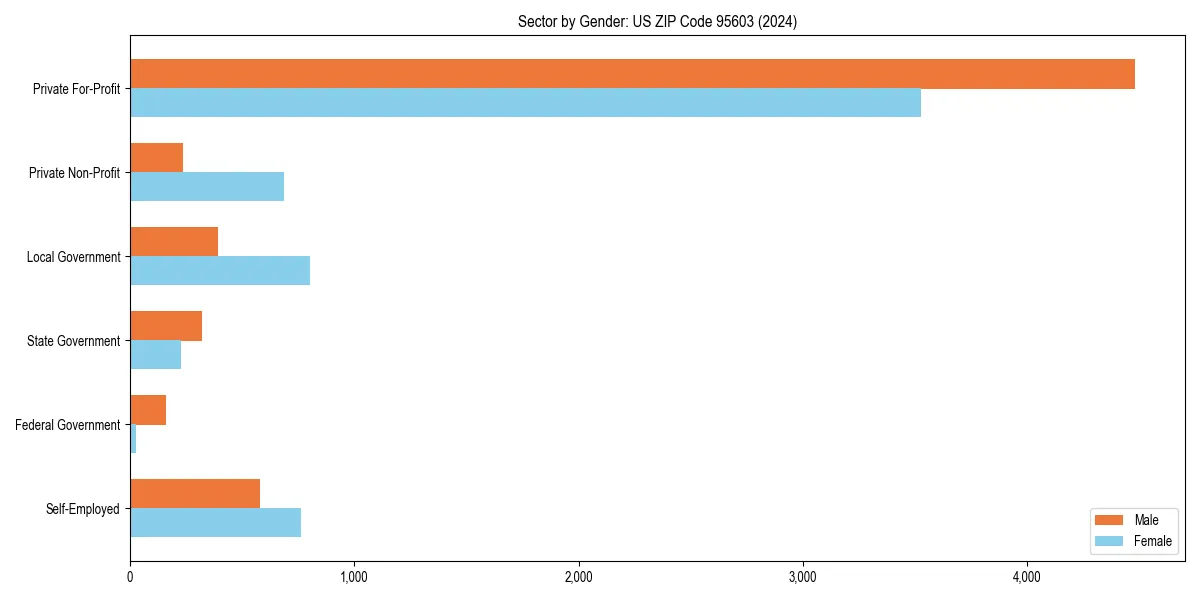 Employment sector breakdown by gender in 