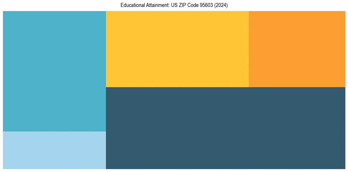 Education Treemap for  in 2024