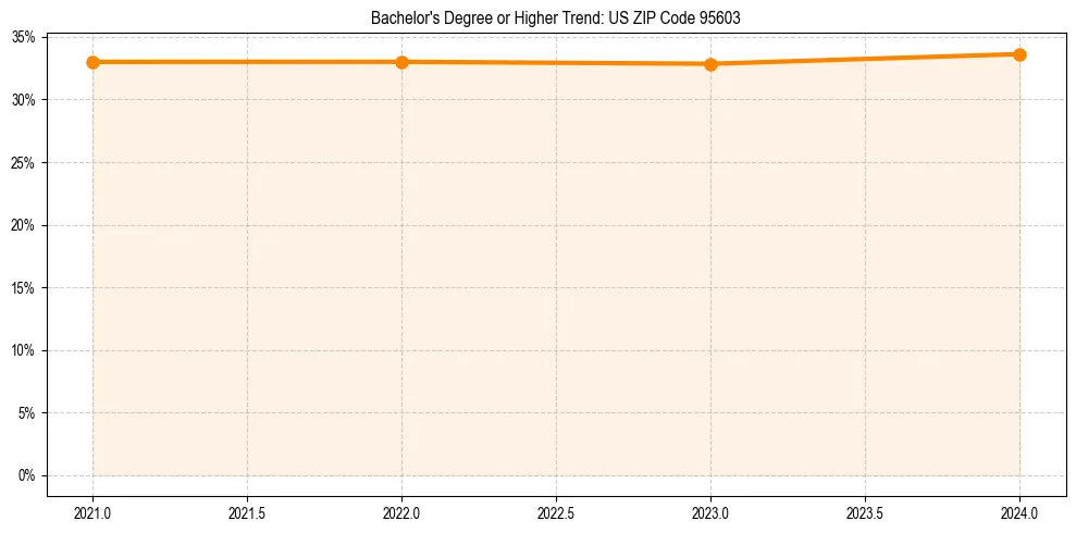 Trend chart showing bachelor degree growth in 