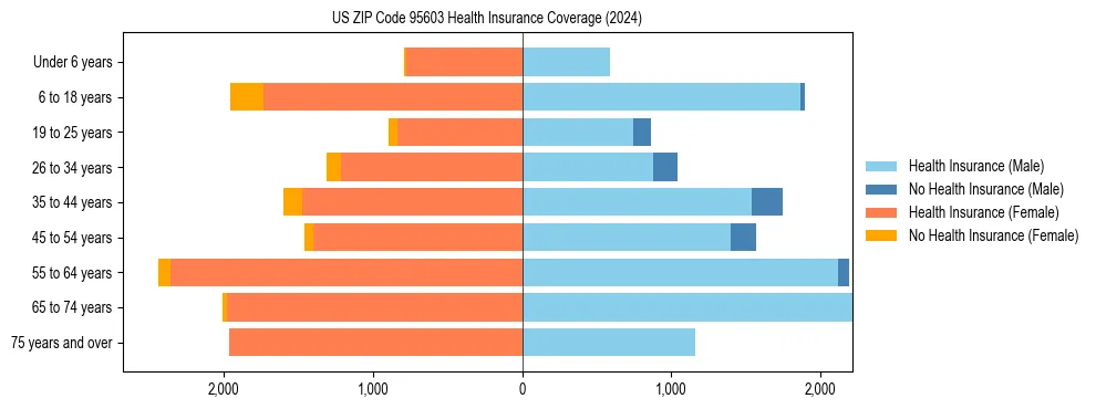 Health insurance pyramid for US ZIP Code 95603