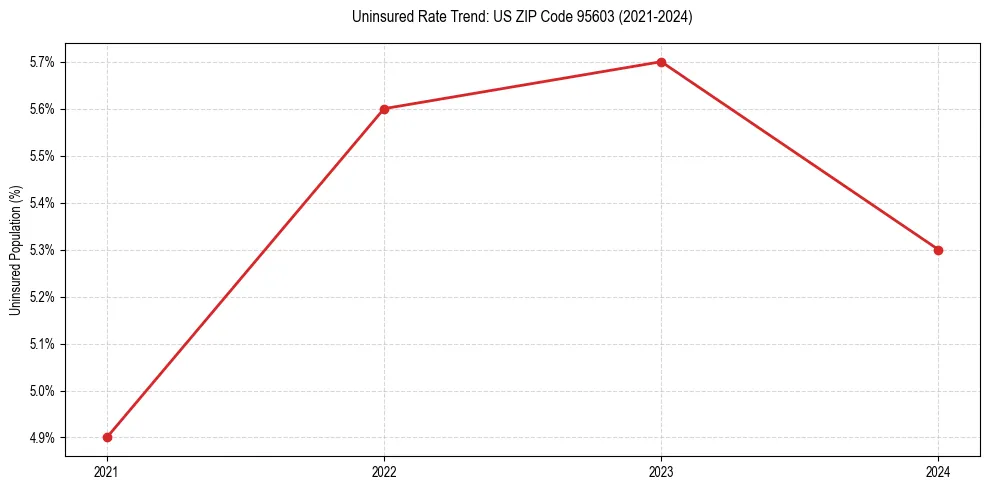 Uninsured trend chart for US ZIP Code 95603