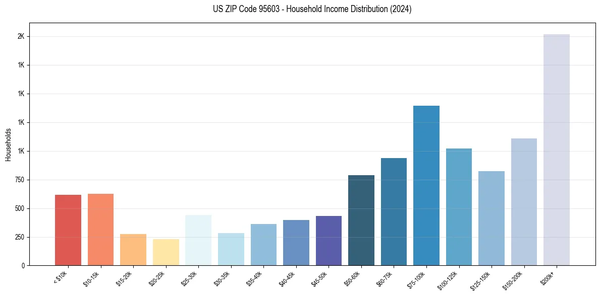 Income Distribution for 