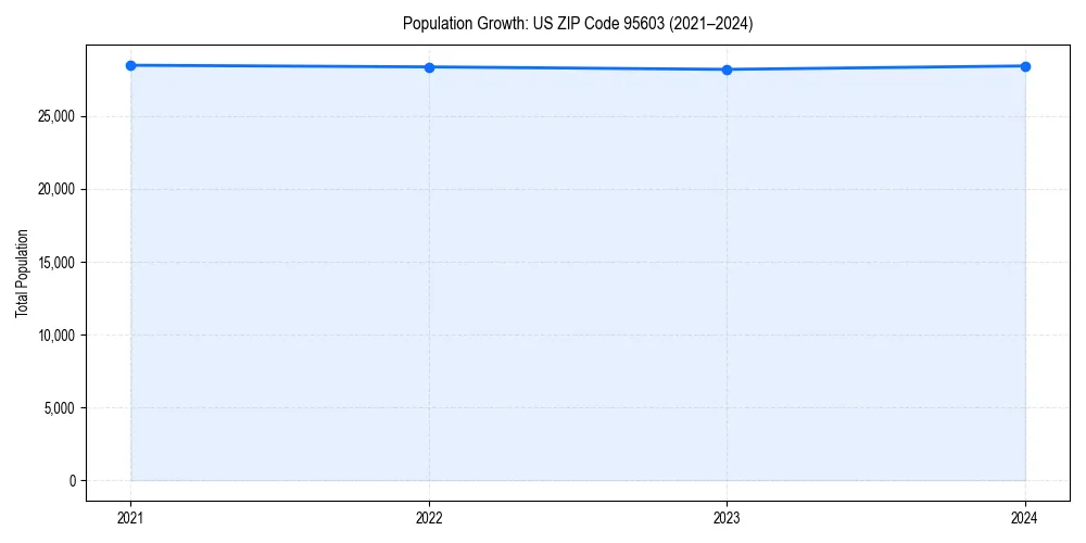 Population trends in 