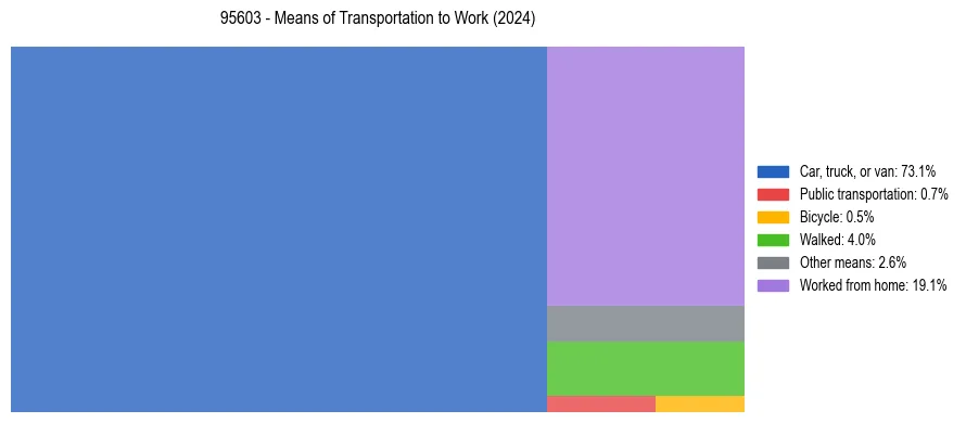 Commute modes in US ZIP Code 95603