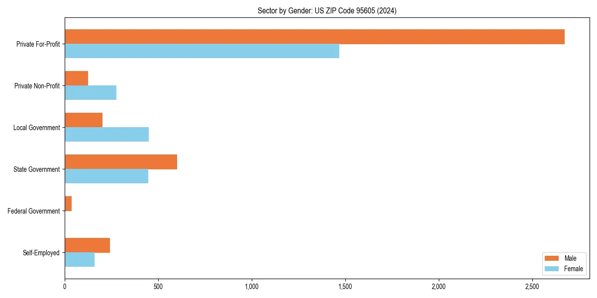 Employment sector breakdown by gender in 