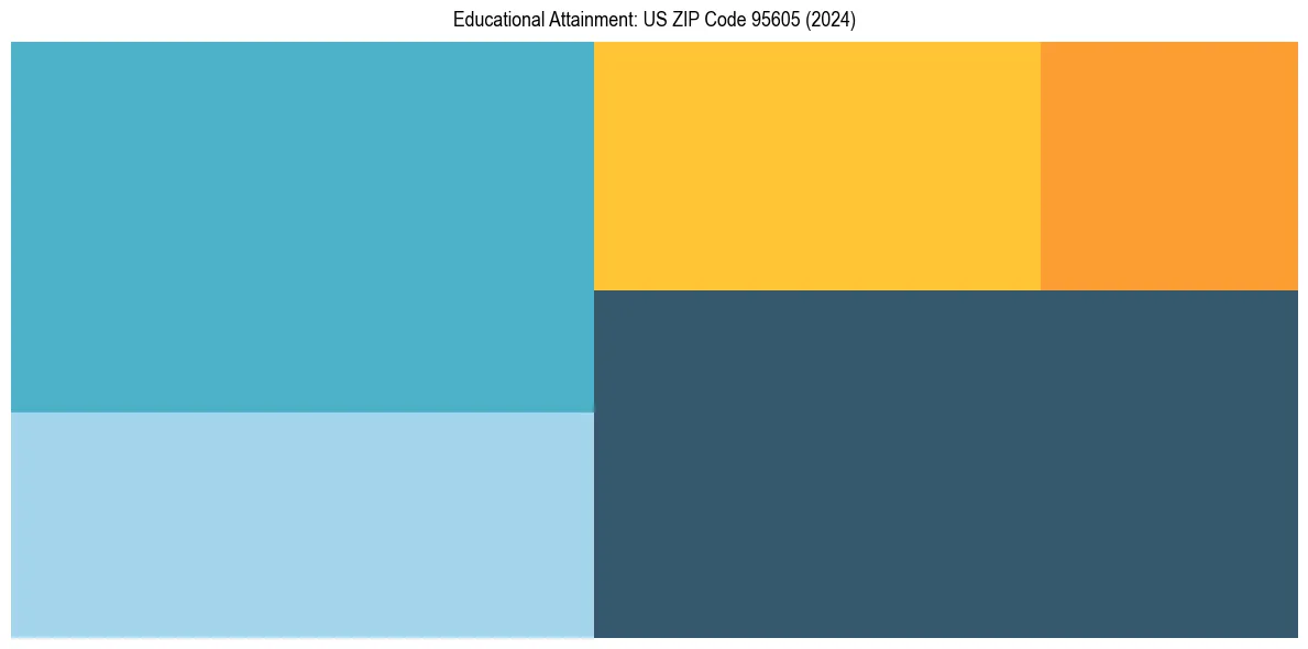 Education Treemap for  in 2024