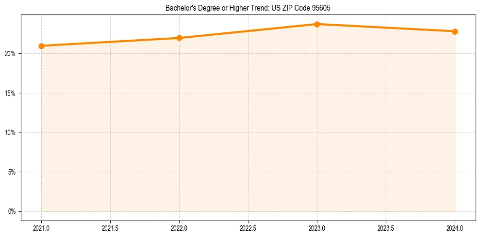 Trend chart showing bachelor degree growth in 