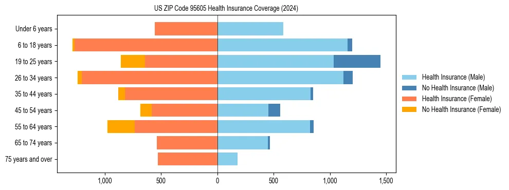 Health insurance pyramid for US ZIP Code 95605