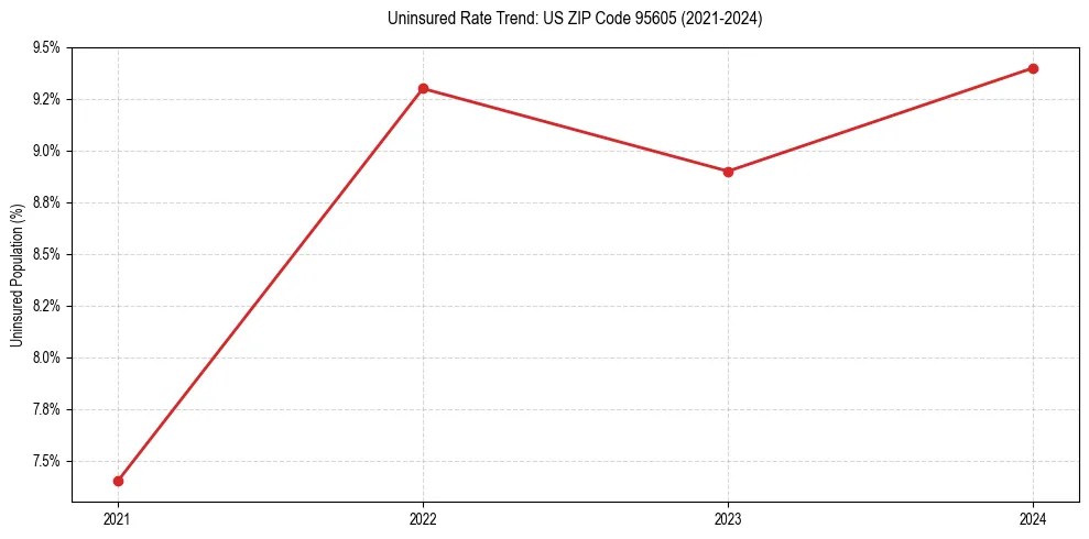 Uninsured trend chart for US ZIP Code 95605