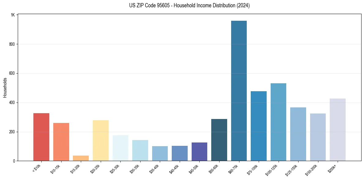 Income Distribution for 