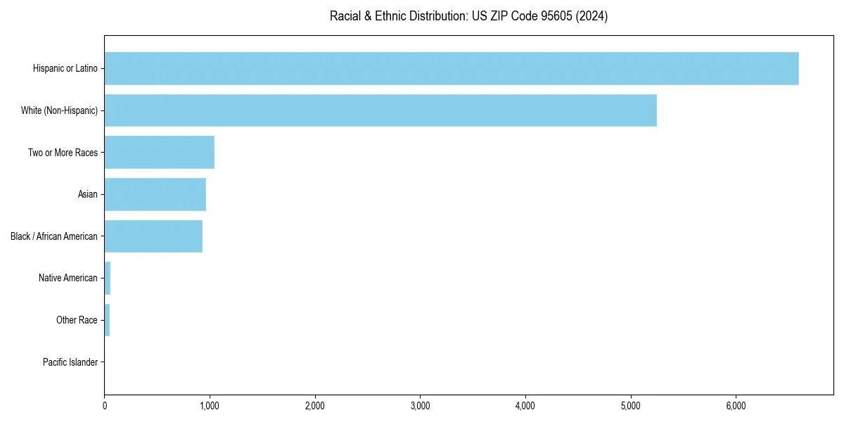 Bar chart showing racial distribution in  for 2024