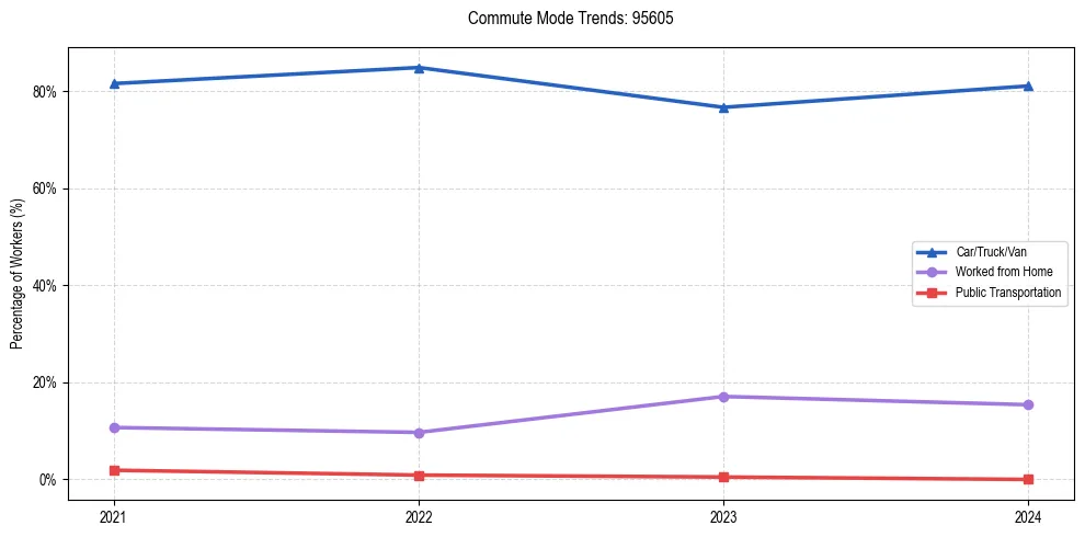 Transportation trends in US ZIP Code 95605