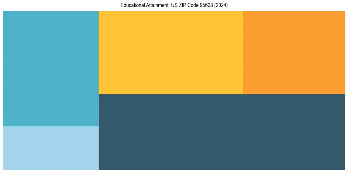 Education Treemap for  in 2024