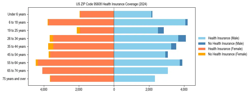 Health insurance pyramid for US ZIP Code 95608