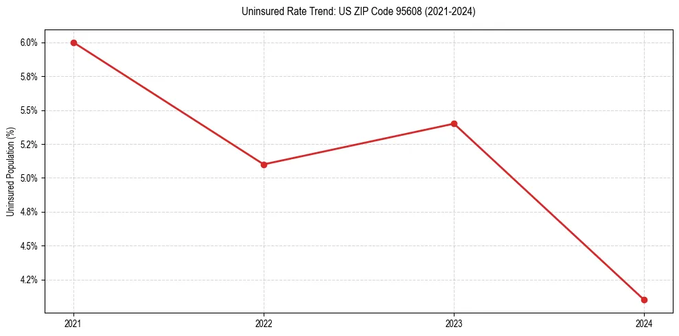 Uninsured trend chart for US ZIP Code 95608