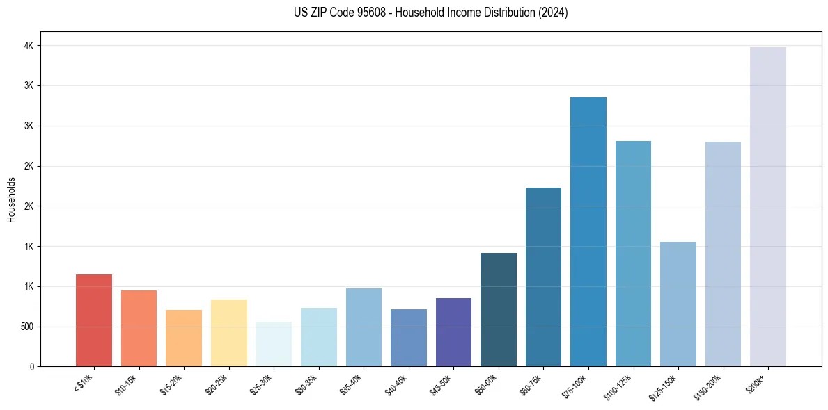 Income Distribution for 