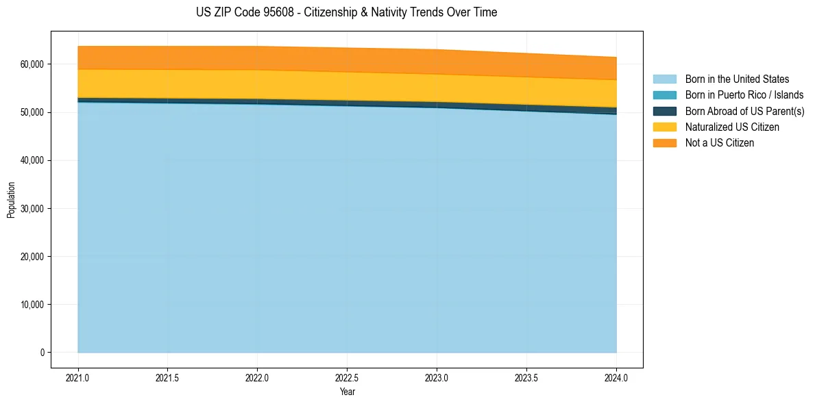 Historical nativity trends for 