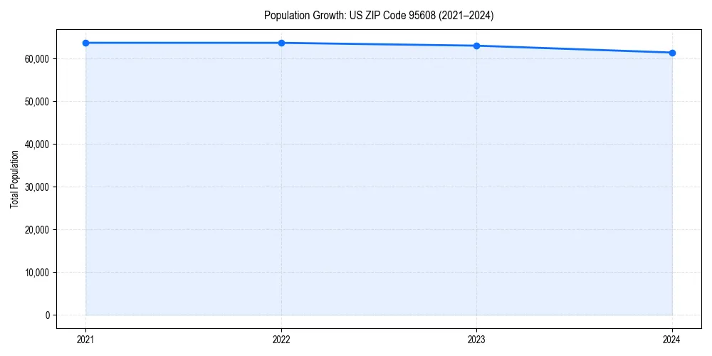 Population trends in 