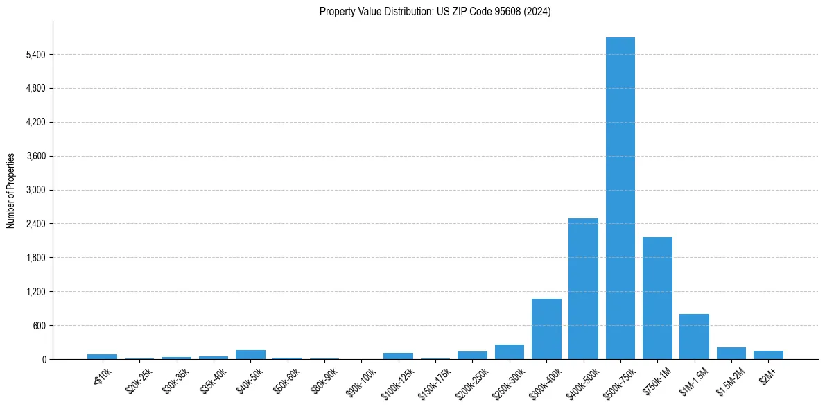 Value Distribution for 