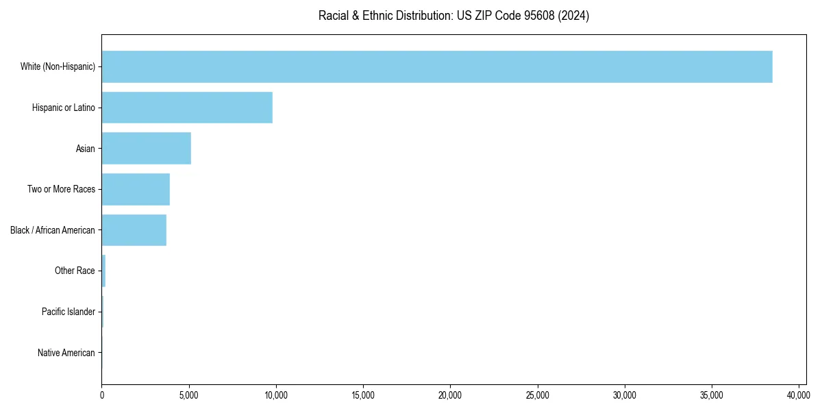 Bar chart showing racial distribution in  for 2024