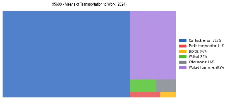 Commute modes in US ZIP Code 95608