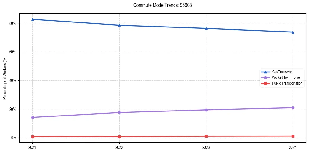 Transportation trends in US ZIP Code 95608