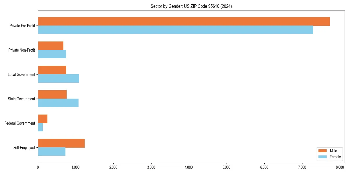 Employment sector breakdown by gender in 