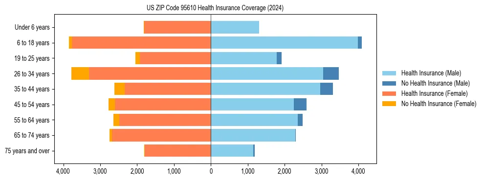 Health insurance pyramid for US ZIP Code 95610