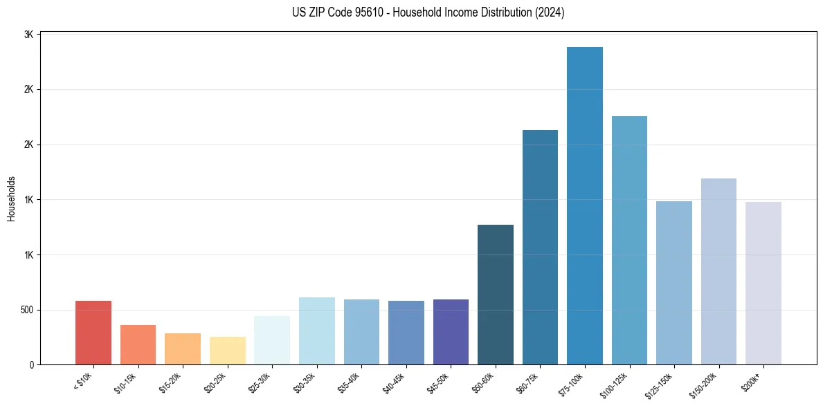 Income Distribution for 