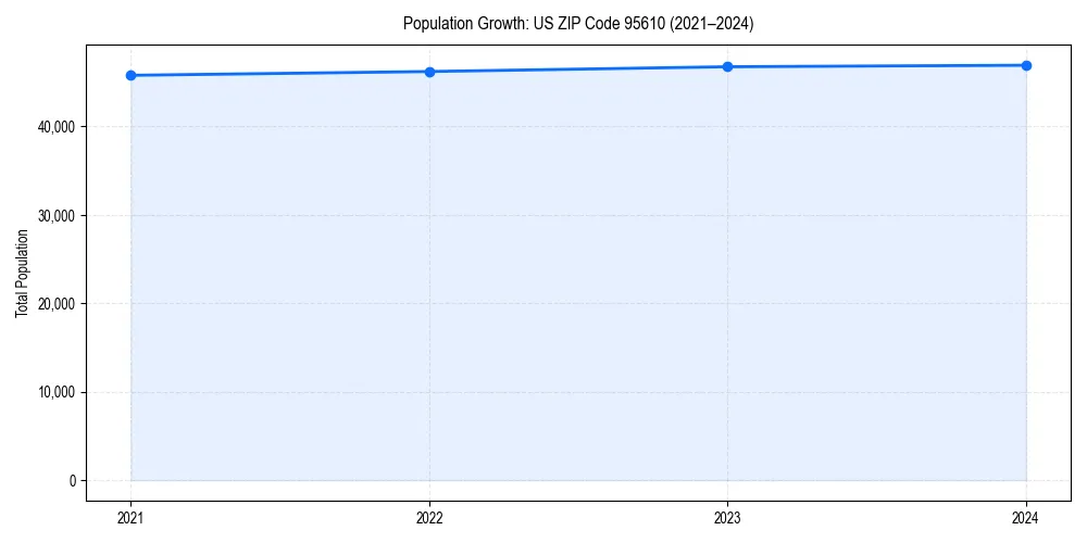Population trends in 
