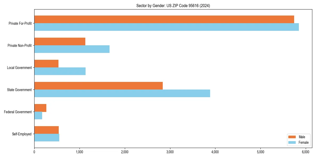 Employment sector breakdown by gender in 