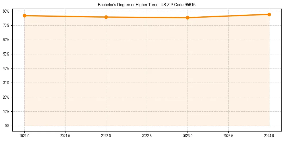 Trend chart showing bachelor degree growth in 