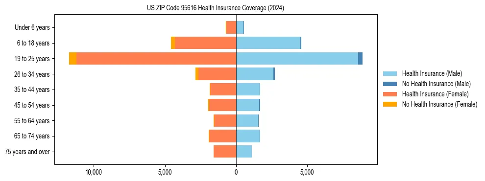 Health insurance pyramid for US ZIP Code 95616