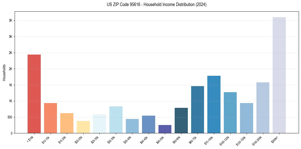 Income Distribution for 