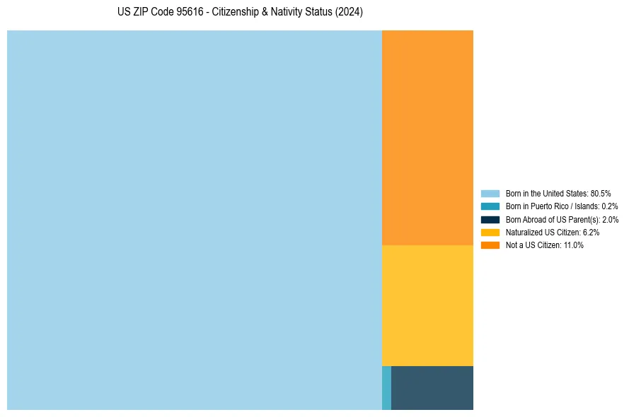 Nativity Treemap for 