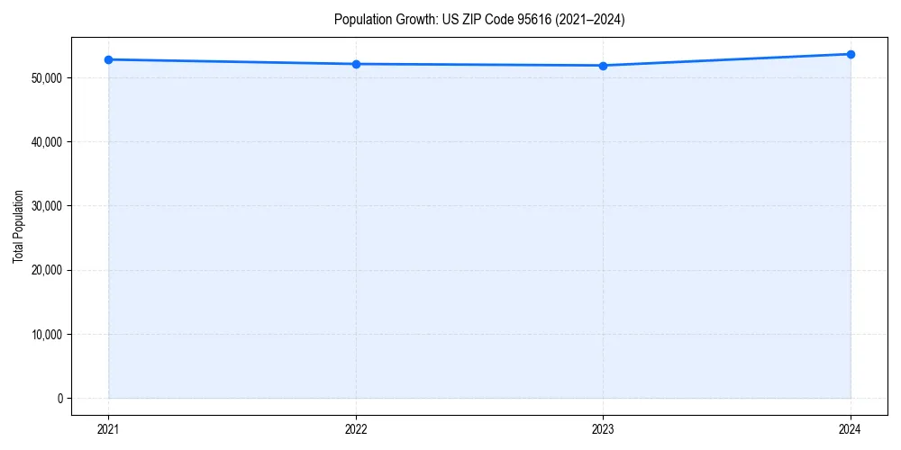 Population trends in 