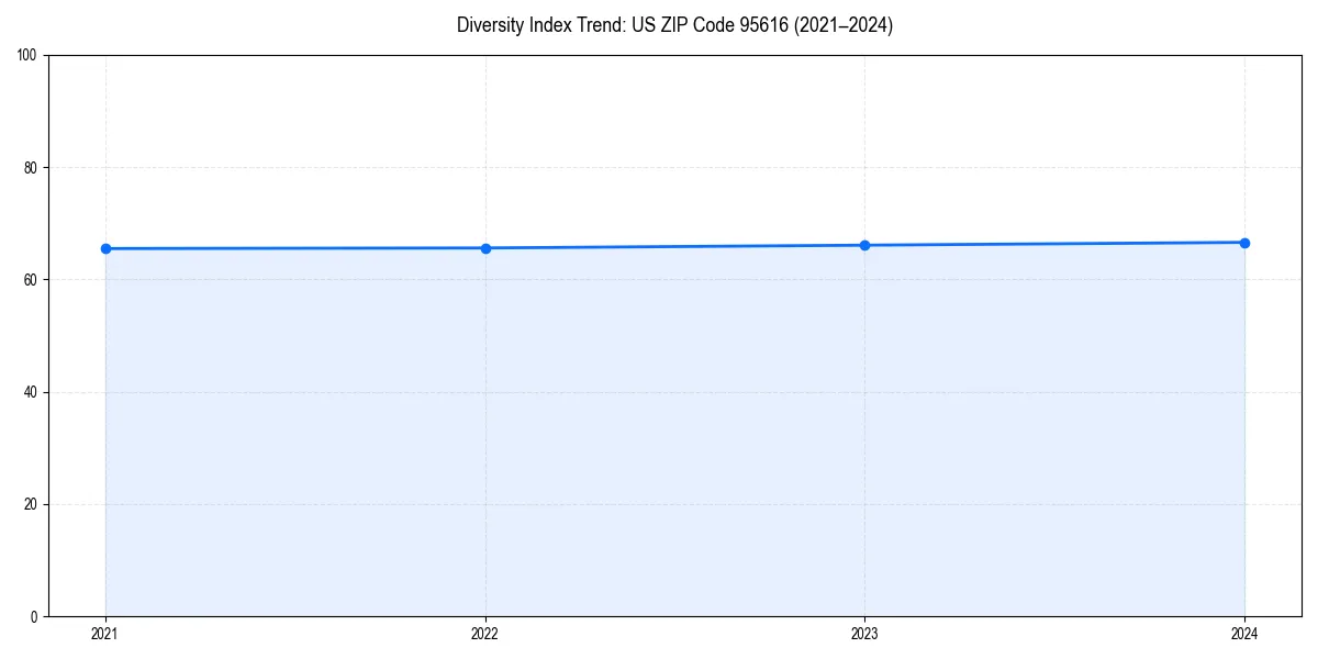 Line chart showing diversity index trends for 