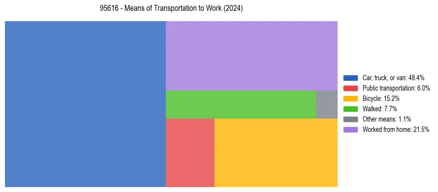 Commute modes in US ZIP Code 95616