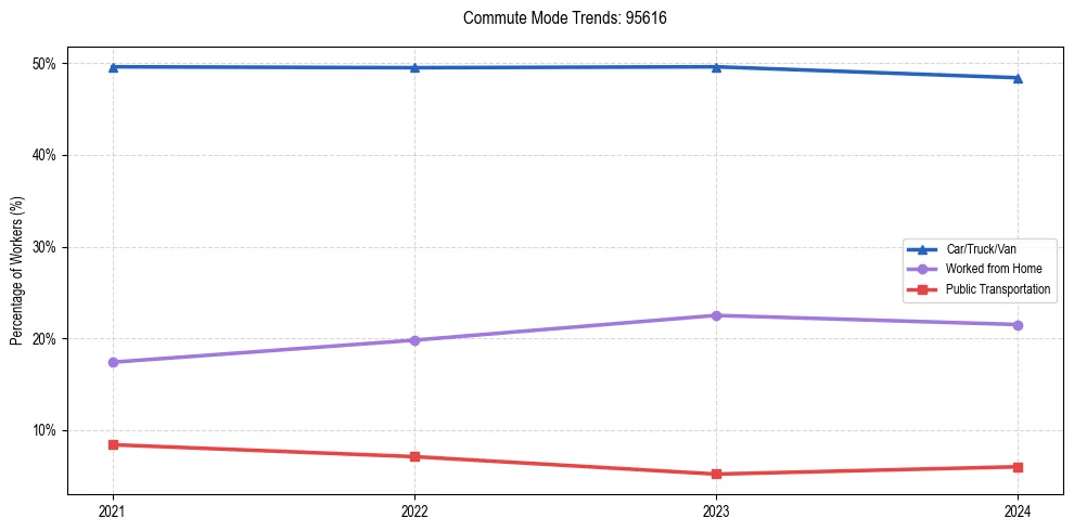 Transportation trends in US ZIP Code 95616