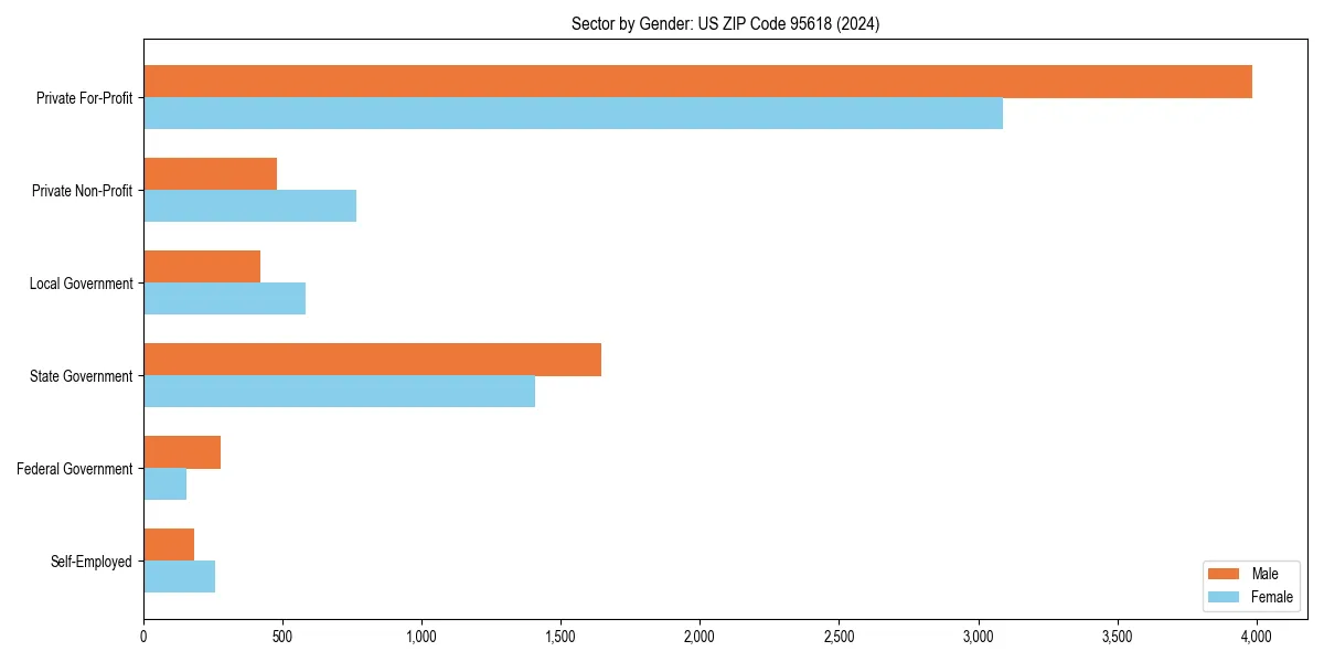 Employment sector breakdown by gender in 