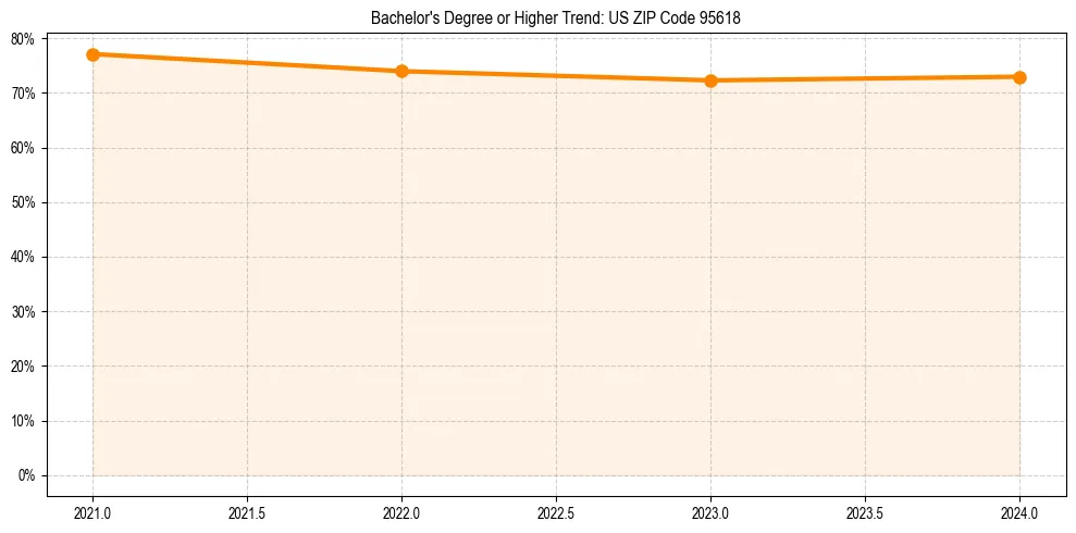 Trend chart showing bachelor degree growth in 
